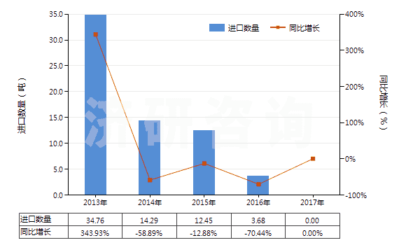 2013-2017年中國已配劑量頭孢噻肟制劑(包括制成零售包裝)(HS30042011)進(jìn)口量及增速統(tǒng)計(jì)